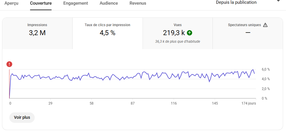 168k vues