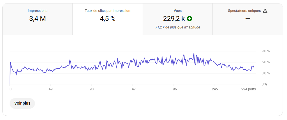 2,3M impressions