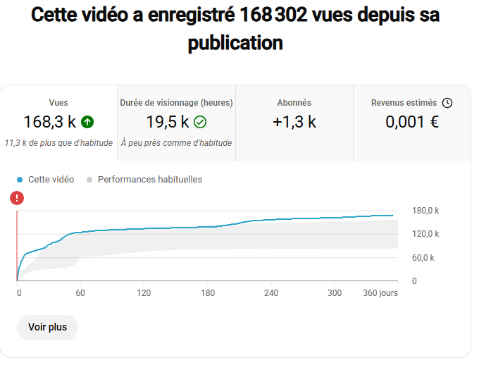 3,7M impressions / 373k vues